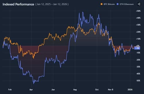 Indexed Performance Comparison