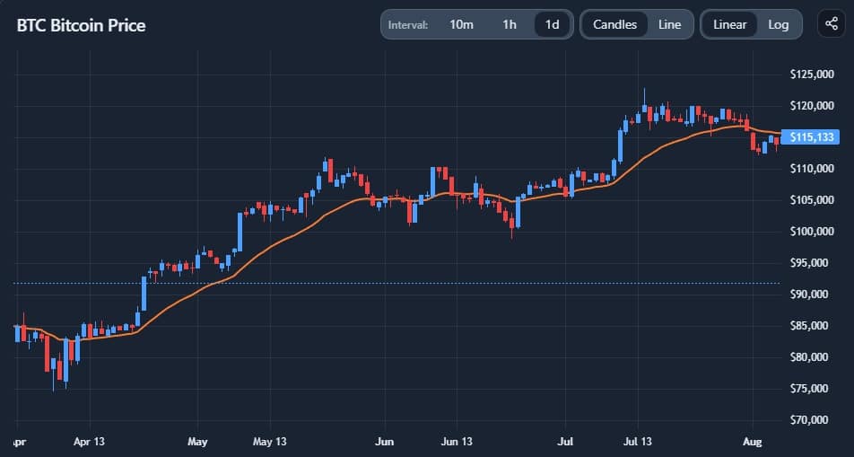 Technical Analysis Chart
