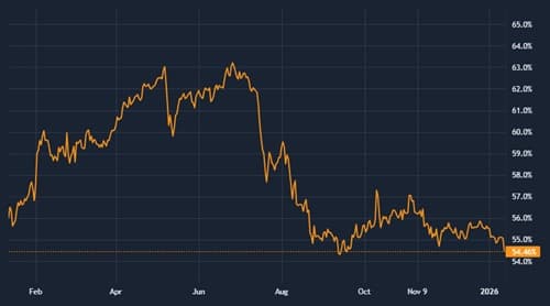 Market Cap Dominance preview