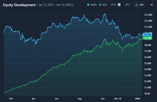 HODL vs. DCA Simulator preview