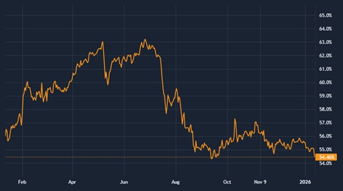 Market Cap Dominance preview